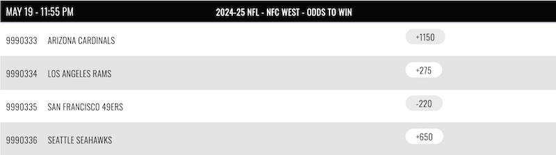 Example of NFL Futures Odds - Division Winner