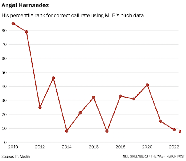 The stats speak for themselves for Angel Hernandez